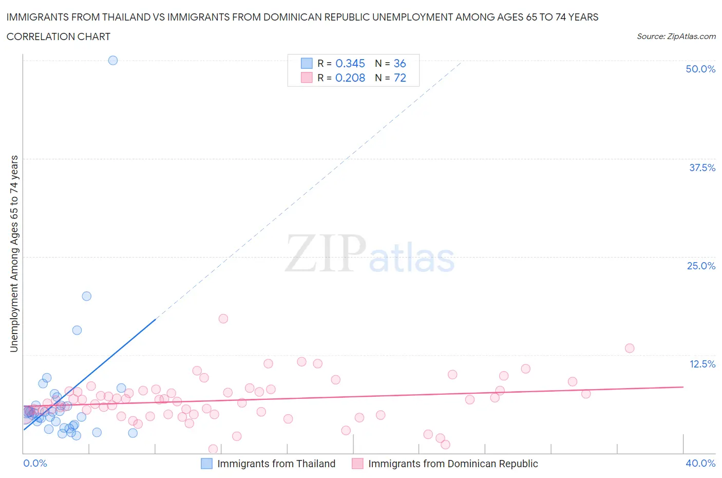 Immigrants from Thailand vs Immigrants from Dominican Republic Unemployment Among Ages 65 to 74 years
