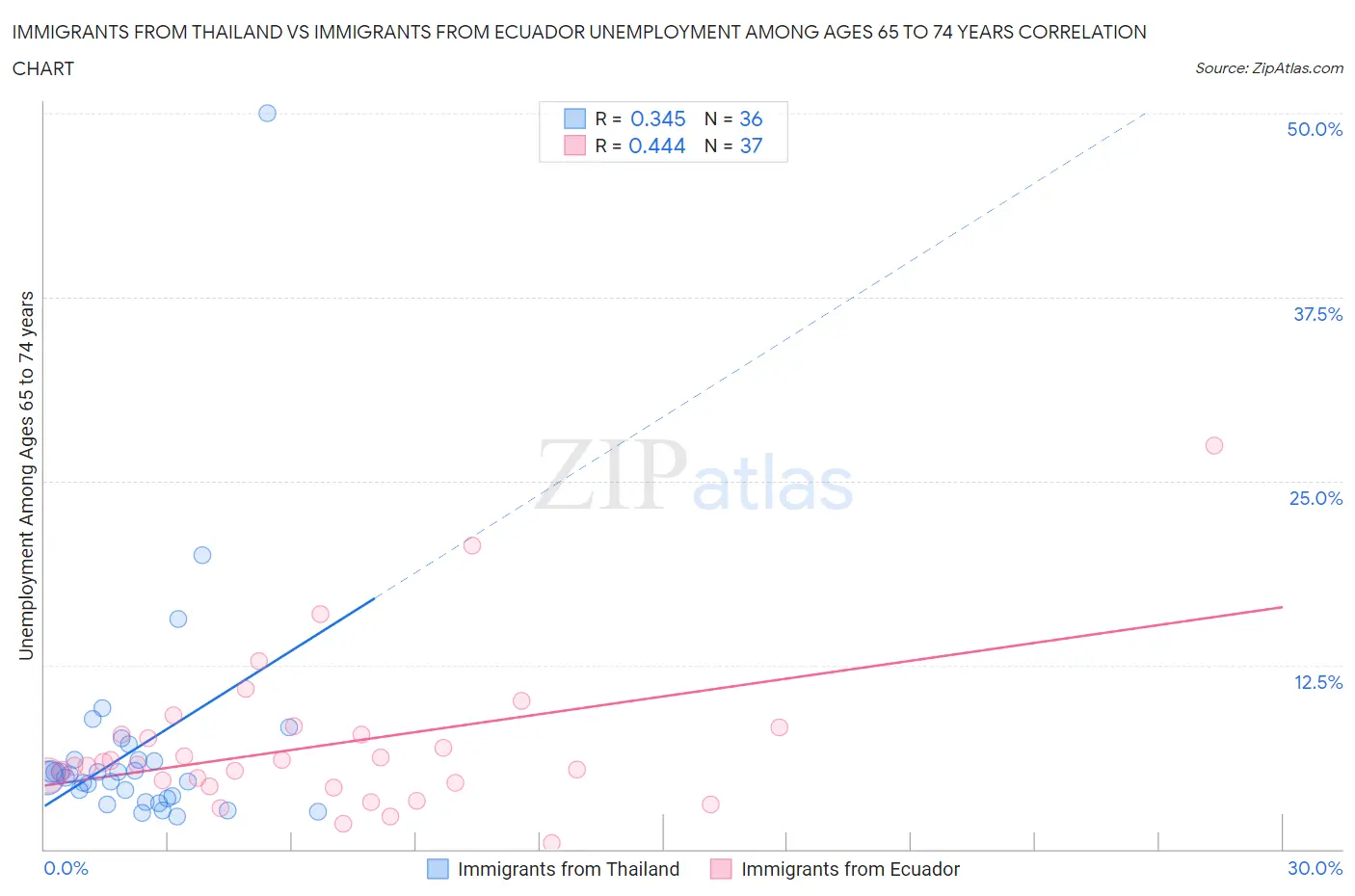 Immigrants from Thailand vs Immigrants from Ecuador Unemployment Among Ages 65 to 74 years