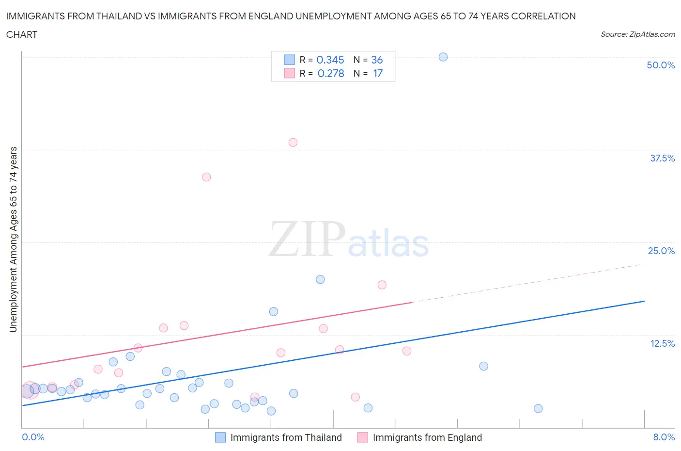 Immigrants from Thailand vs Immigrants from England Unemployment Among Ages 65 to 74 years