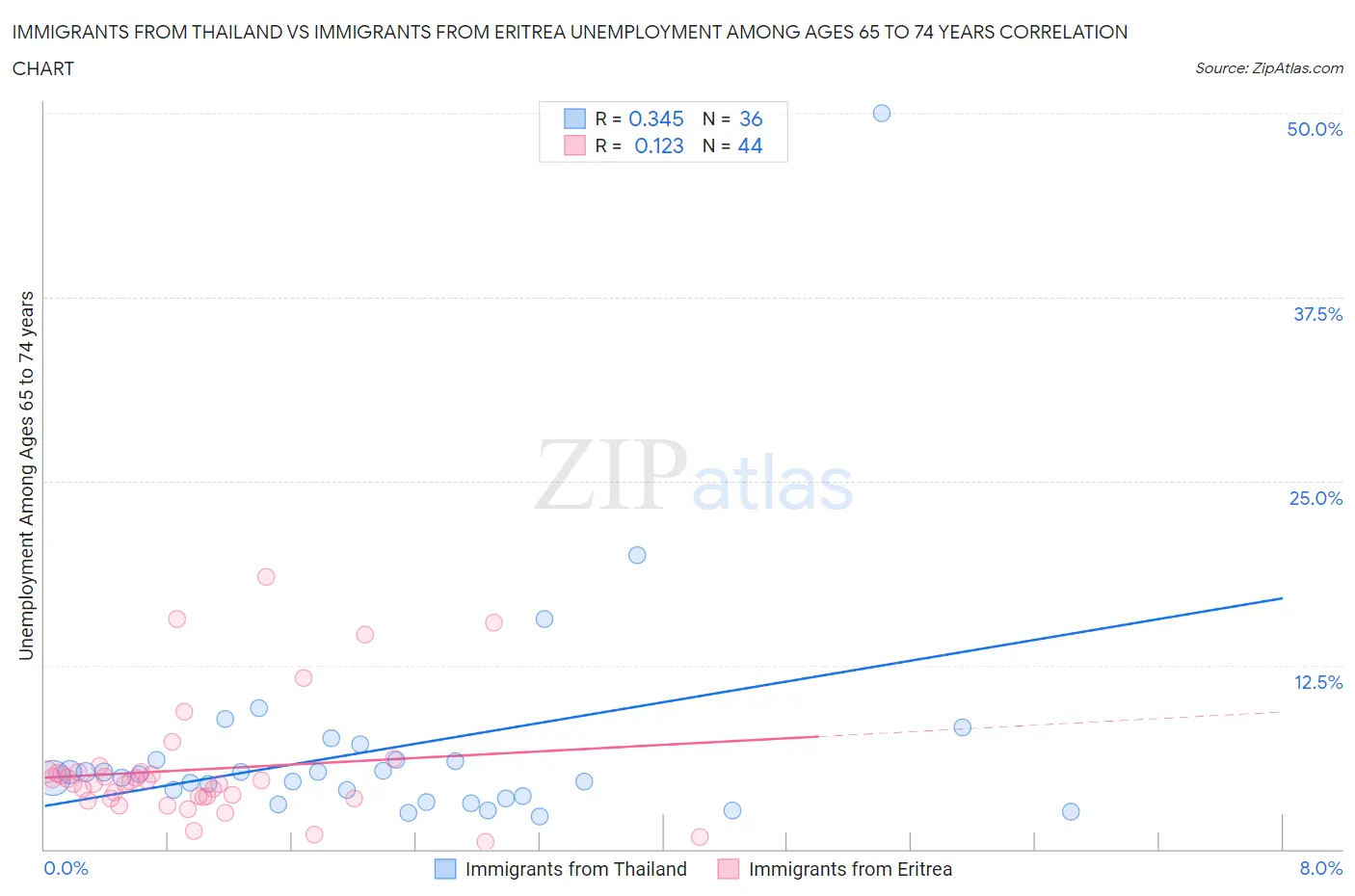 Immigrants from Thailand vs Immigrants from Eritrea Unemployment Among Ages 65 to 74 years