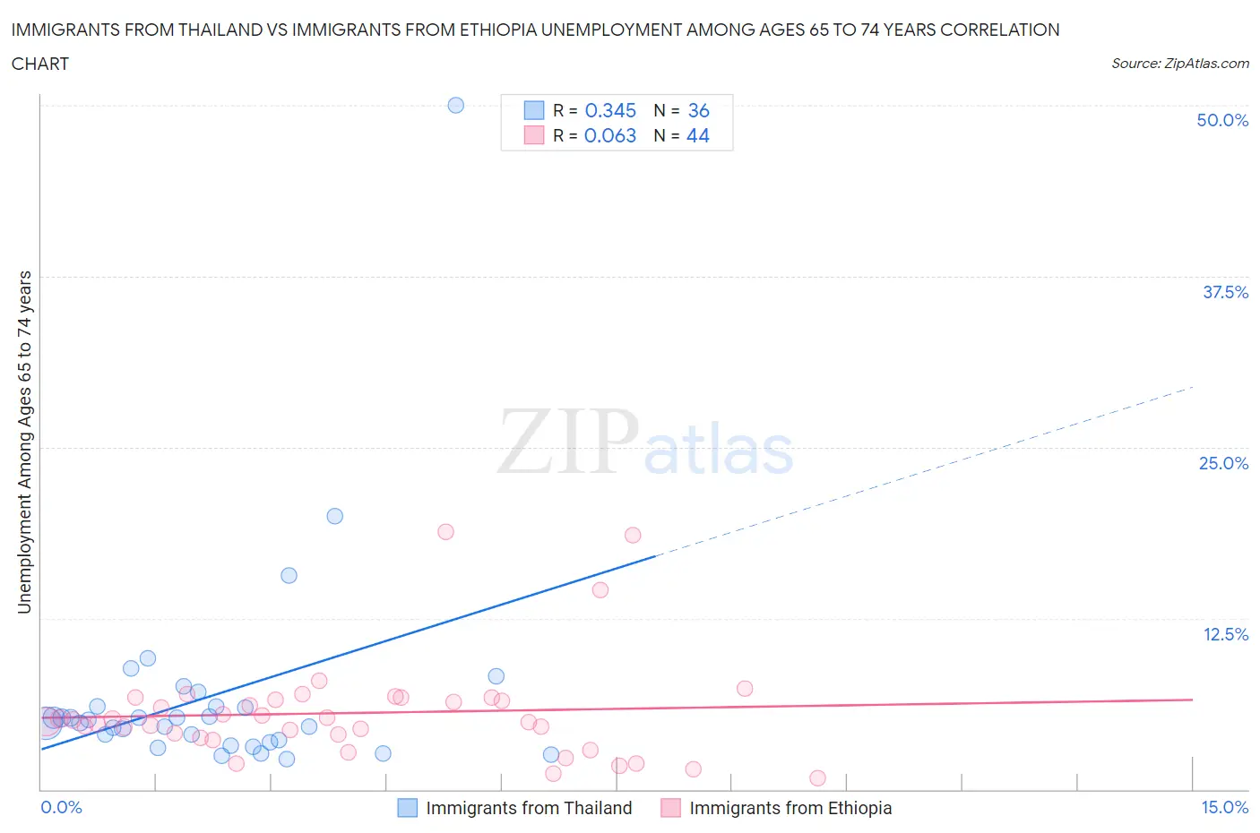 Immigrants from Thailand vs Immigrants from Ethiopia Unemployment Among Ages 65 to 74 years