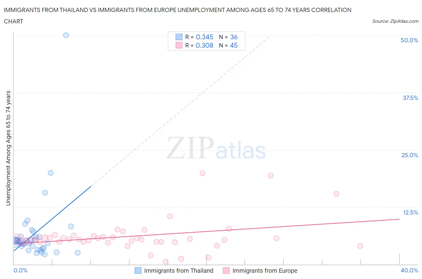 Immigrants from Thailand vs Immigrants from Europe Unemployment Among Ages 65 to 74 years