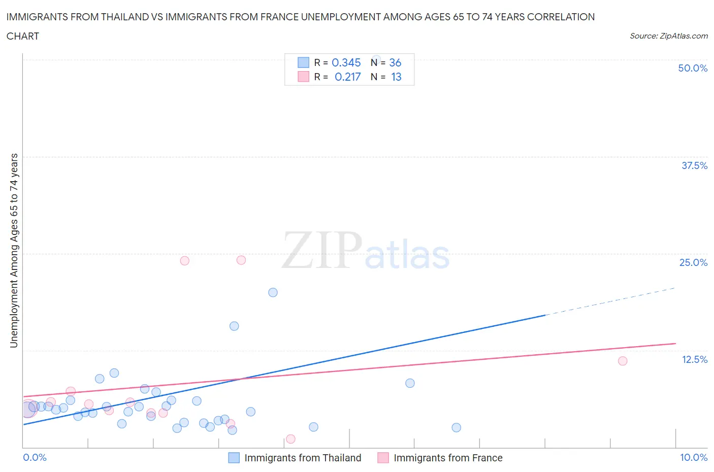 Immigrants from Thailand vs Immigrants from France Unemployment Among Ages 65 to 74 years