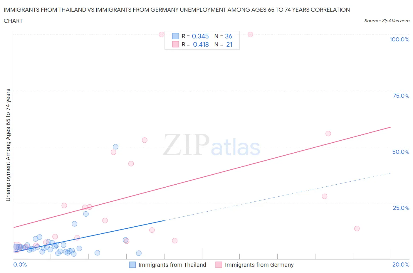 Immigrants from Thailand vs Immigrants from Germany Unemployment Among Ages 65 to 74 years