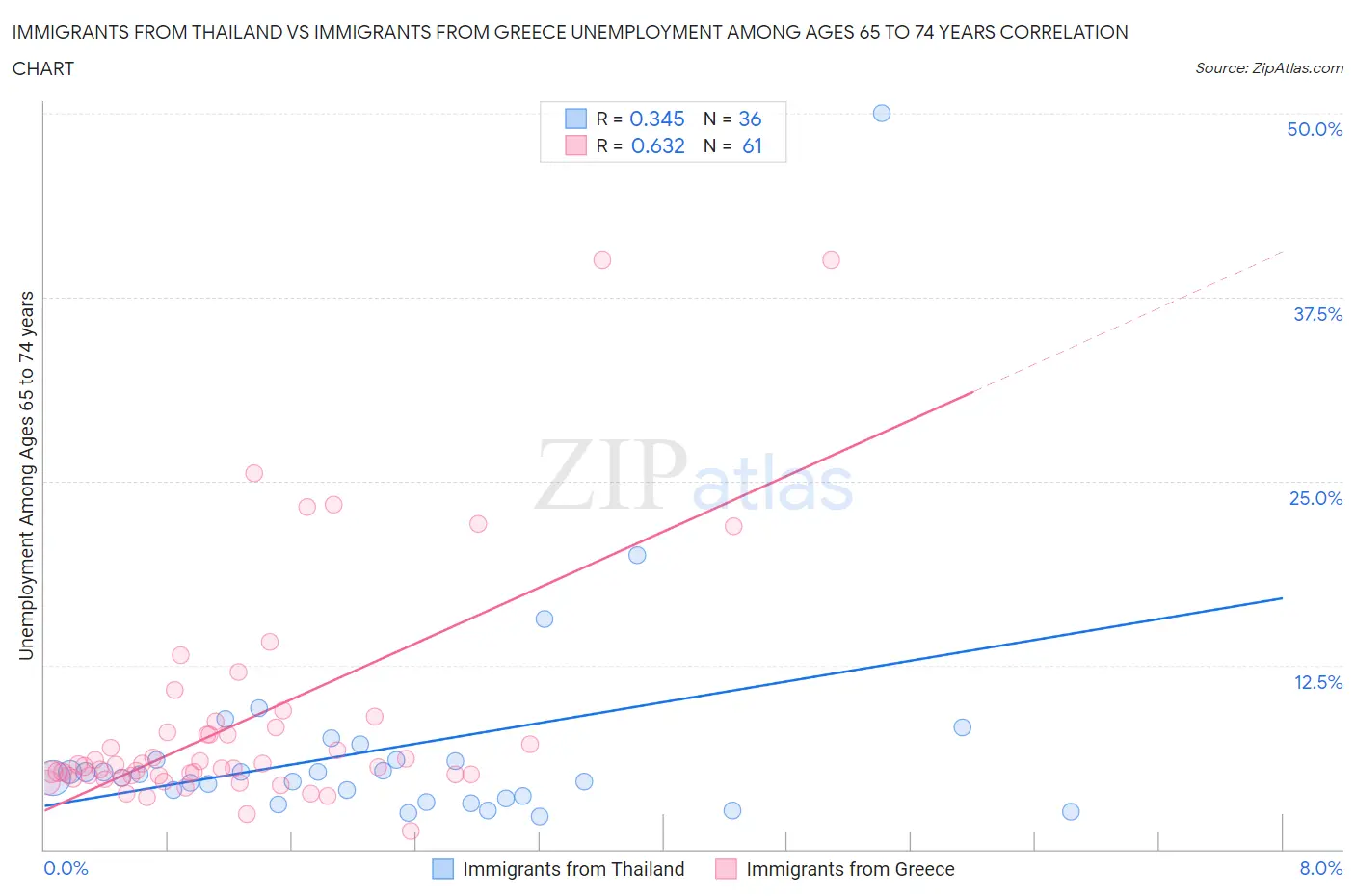 Immigrants from Thailand vs Immigrants from Greece Unemployment Among Ages 65 to 74 years