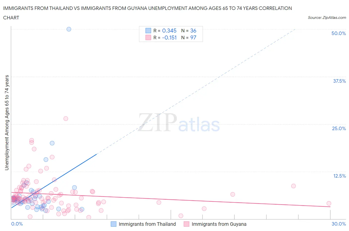 Immigrants from Thailand vs Immigrants from Guyana Unemployment Among Ages 65 to 74 years