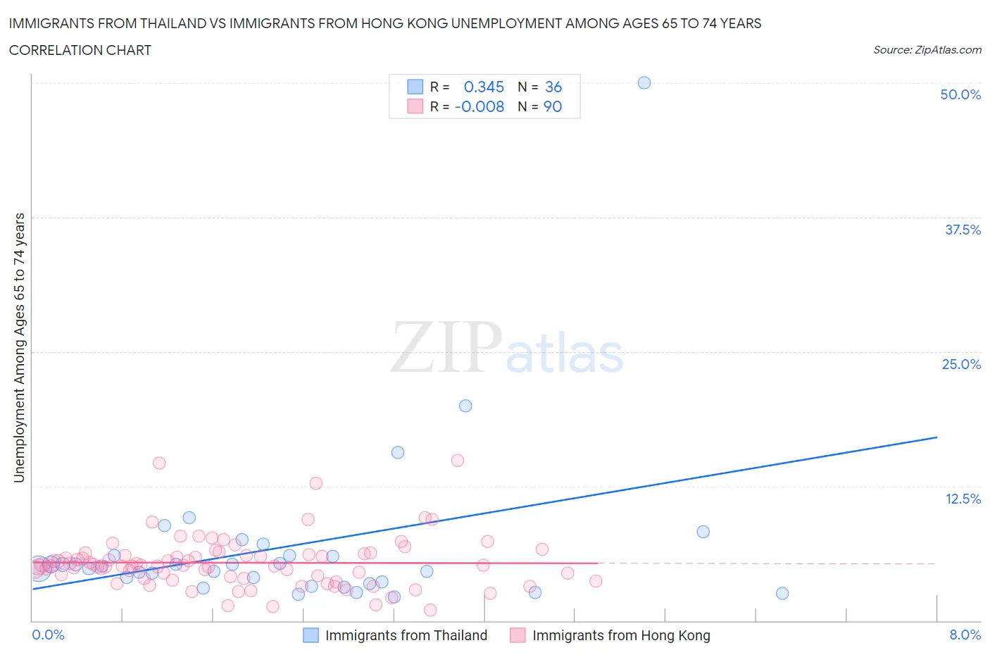 Immigrants from Thailand vs Immigrants from Hong Kong Unemployment Among Ages 65 to 74 years