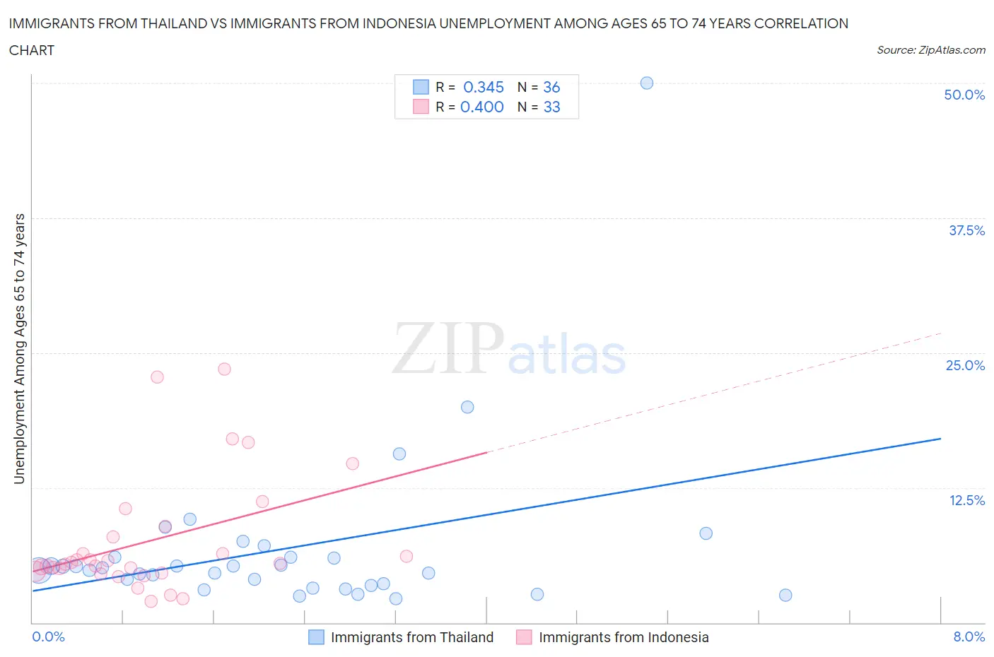 Immigrants from Thailand vs Immigrants from Indonesia Unemployment Among Ages 65 to 74 years