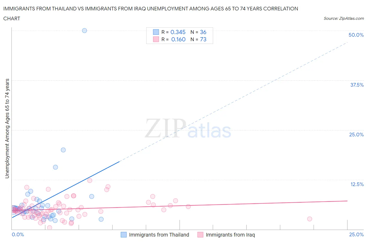 Immigrants from Thailand vs Immigrants from Iraq Unemployment Among Ages 65 to 74 years