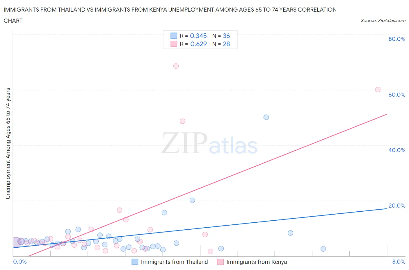 Immigrants from Thailand vs Immigrants from Kenya Unemployment Among Ages 65 to 74 years