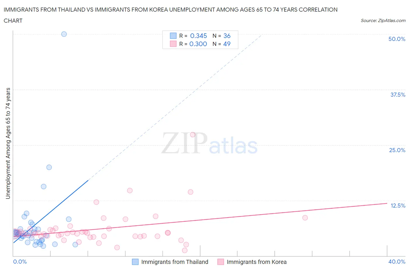 Immigrants from Thailand vs Immigrants from Korea Unemployment Among Ages 65 to 74 years