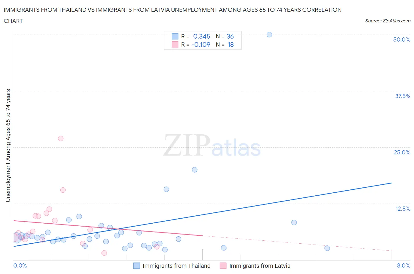 Immigrants from Thailand vs Immigrants from Latvia Unemployment Among Ages 65 to 74 years