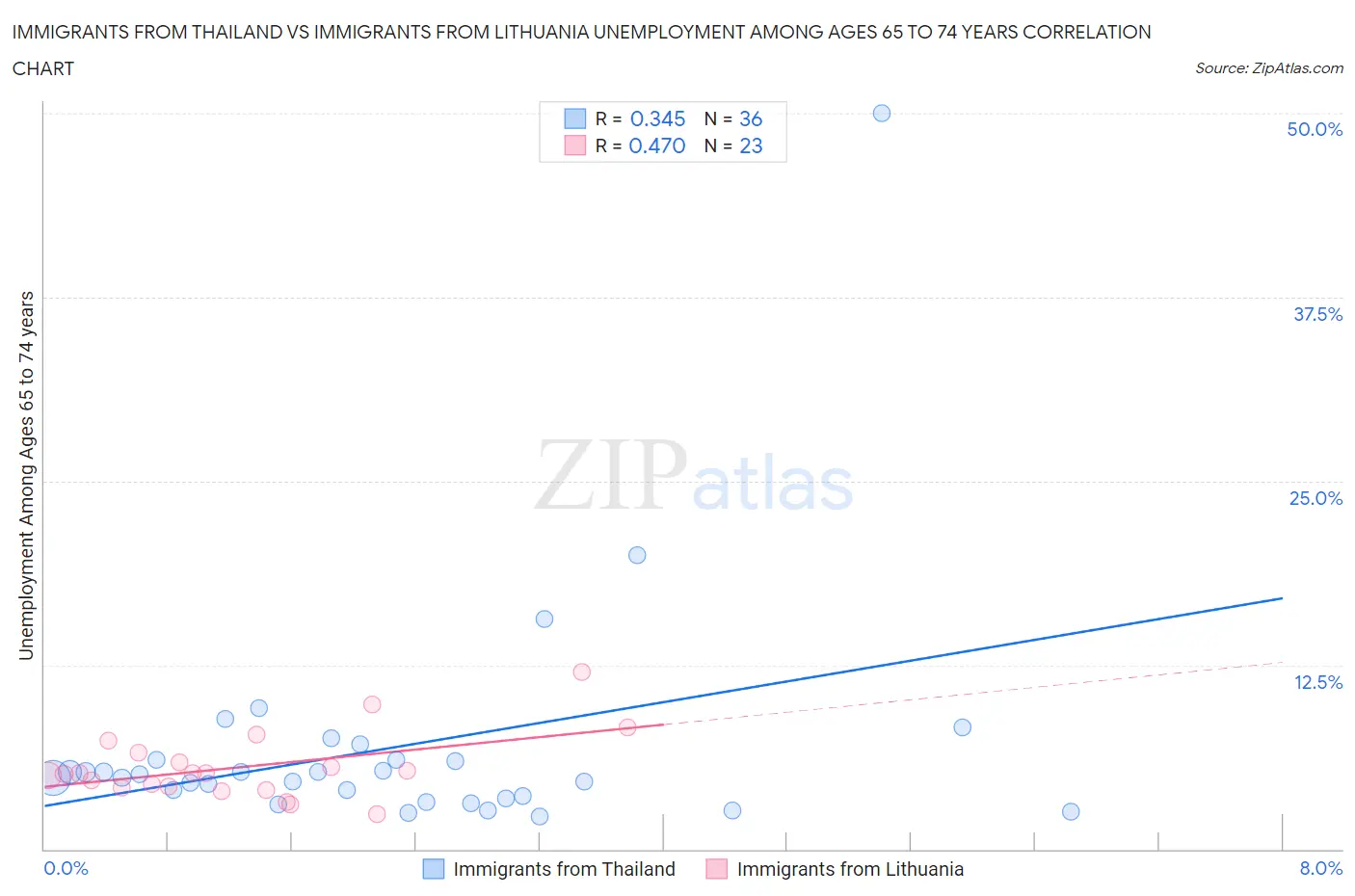 Immigrants from Thailand vs Immigrants from Lithuania Unemployment Among Ages 65 to 74 years