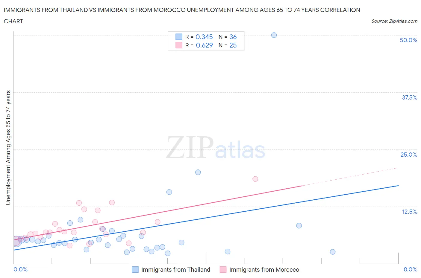 Immigrants from Thailand vs Immigrants from Morocco Unemployment Among Ages 65 to 74 years