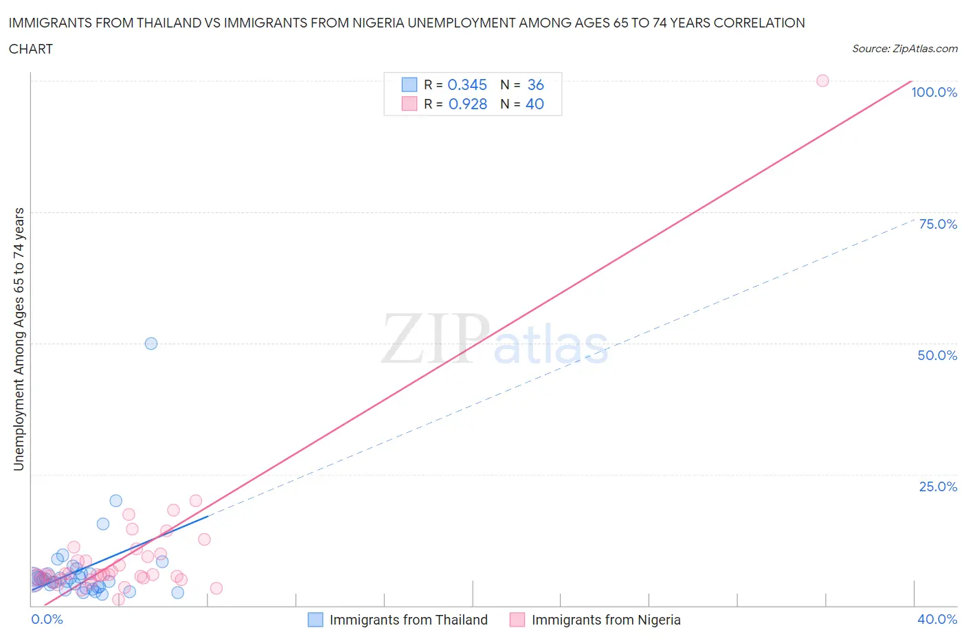 Immigrants from Thailand vs Immigrants from Nigeria Unemployment Among Ages 65 to 74 years