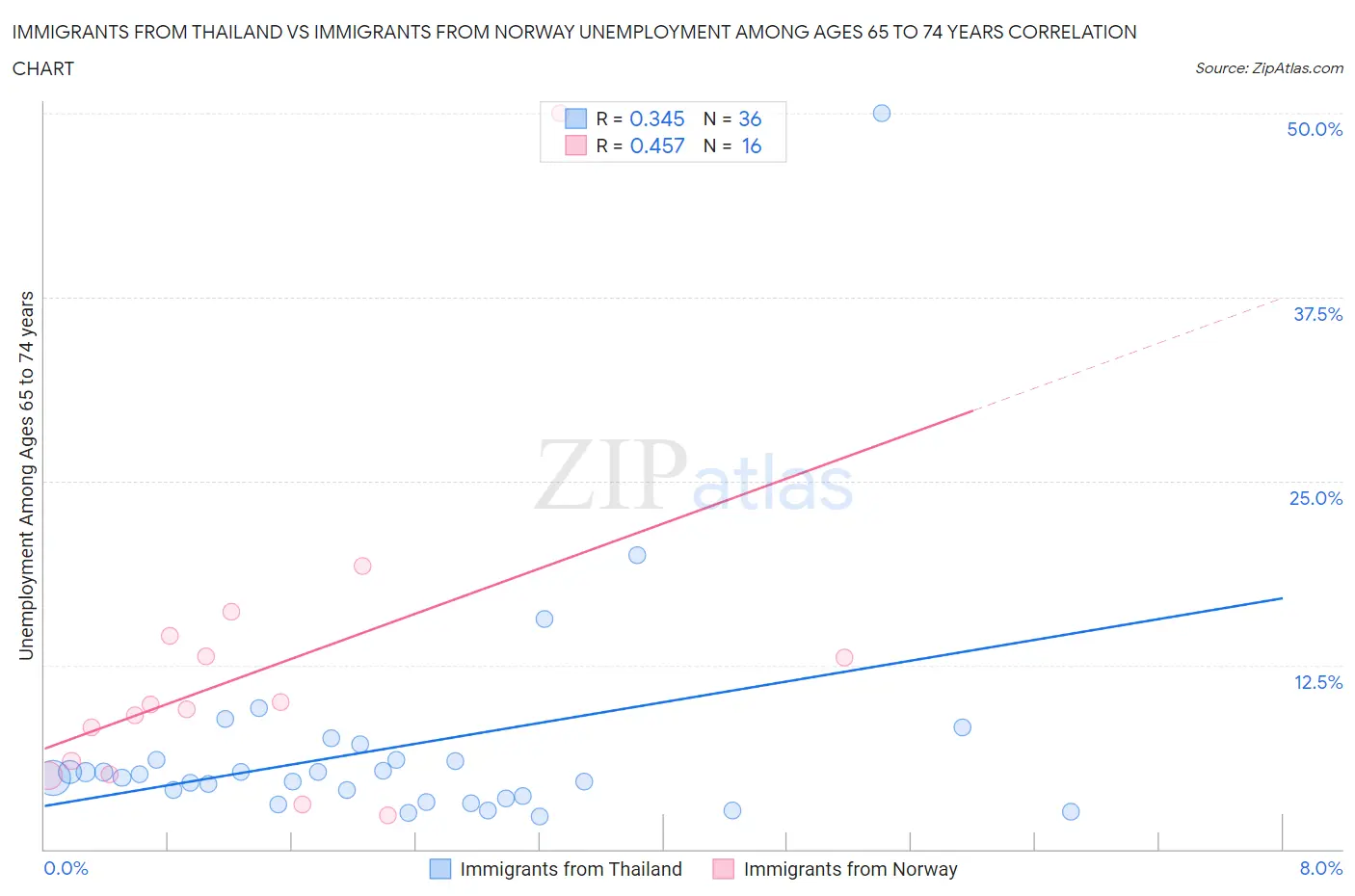 Immigrants from Thailand vs Immigrants from Norway Unemployment Among Ages 65 to 74 years