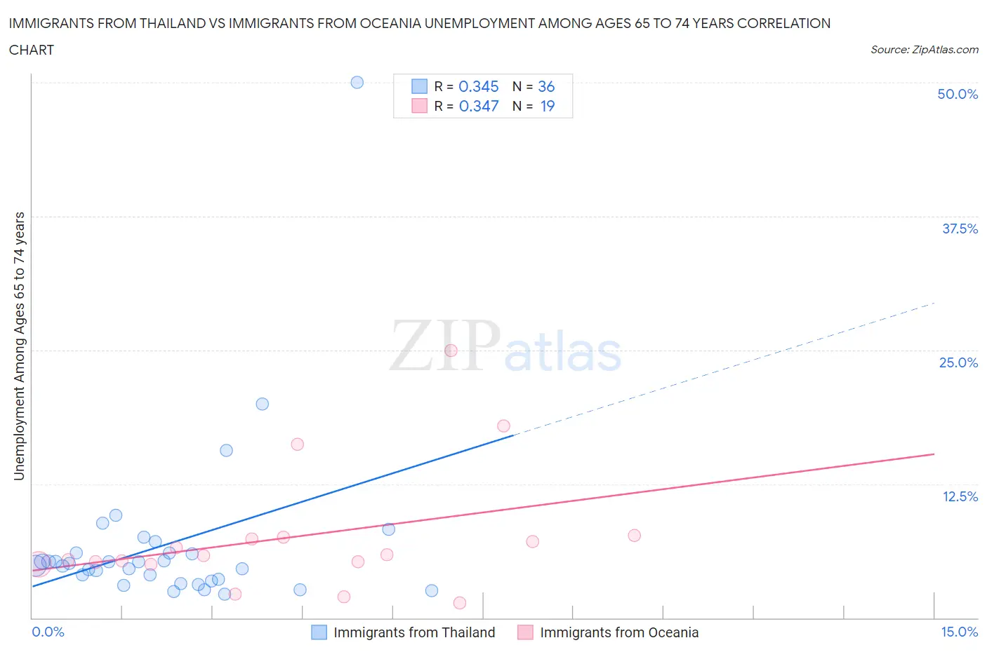 Immigrants from Thailand vs Immigrants from Oceania Unemployment Among Ages 65 to 74 years