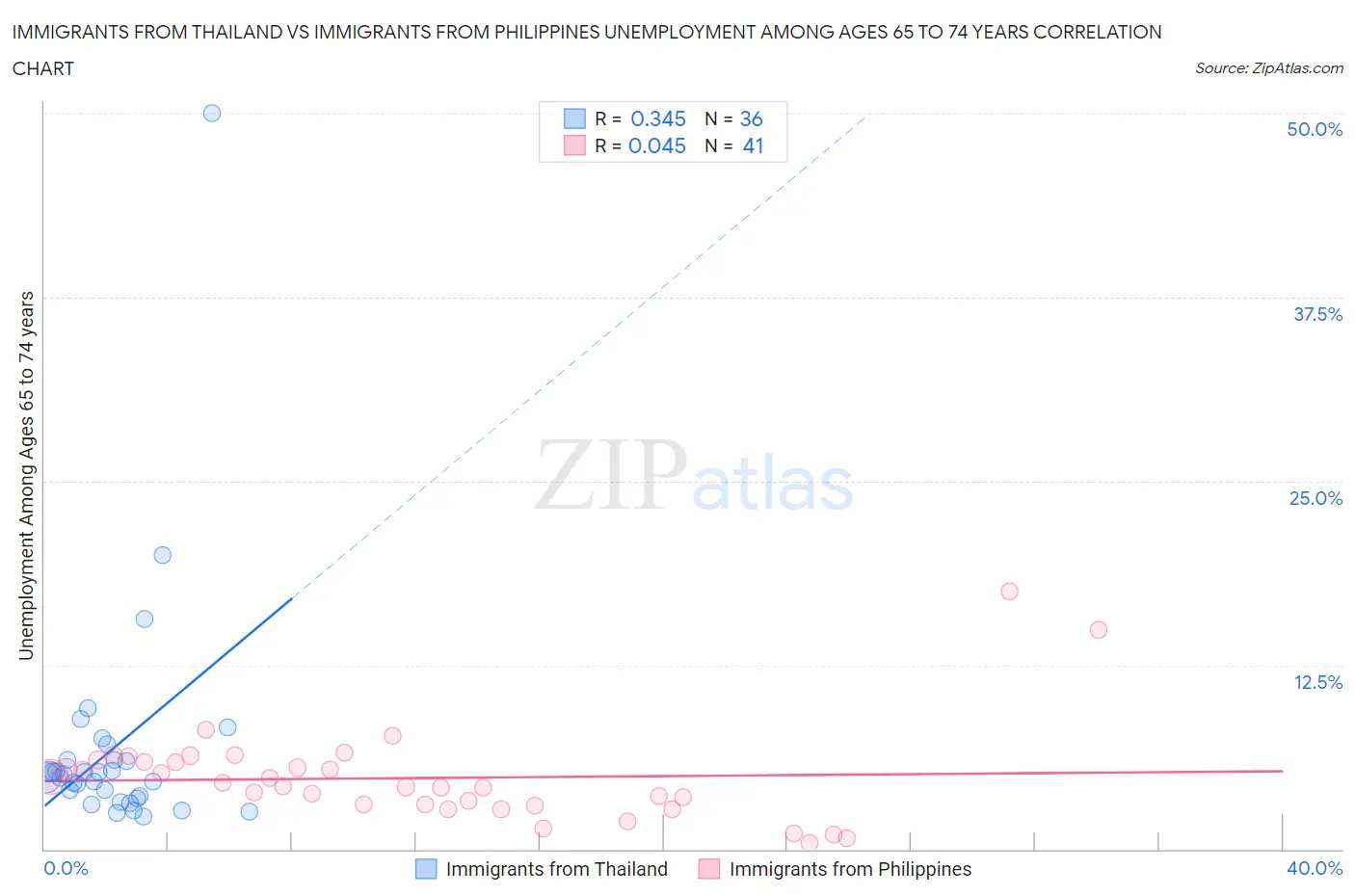 Immigrants from Thailand vs Immigrants from Philippines Unemployment Among Ages 65 to 74 years