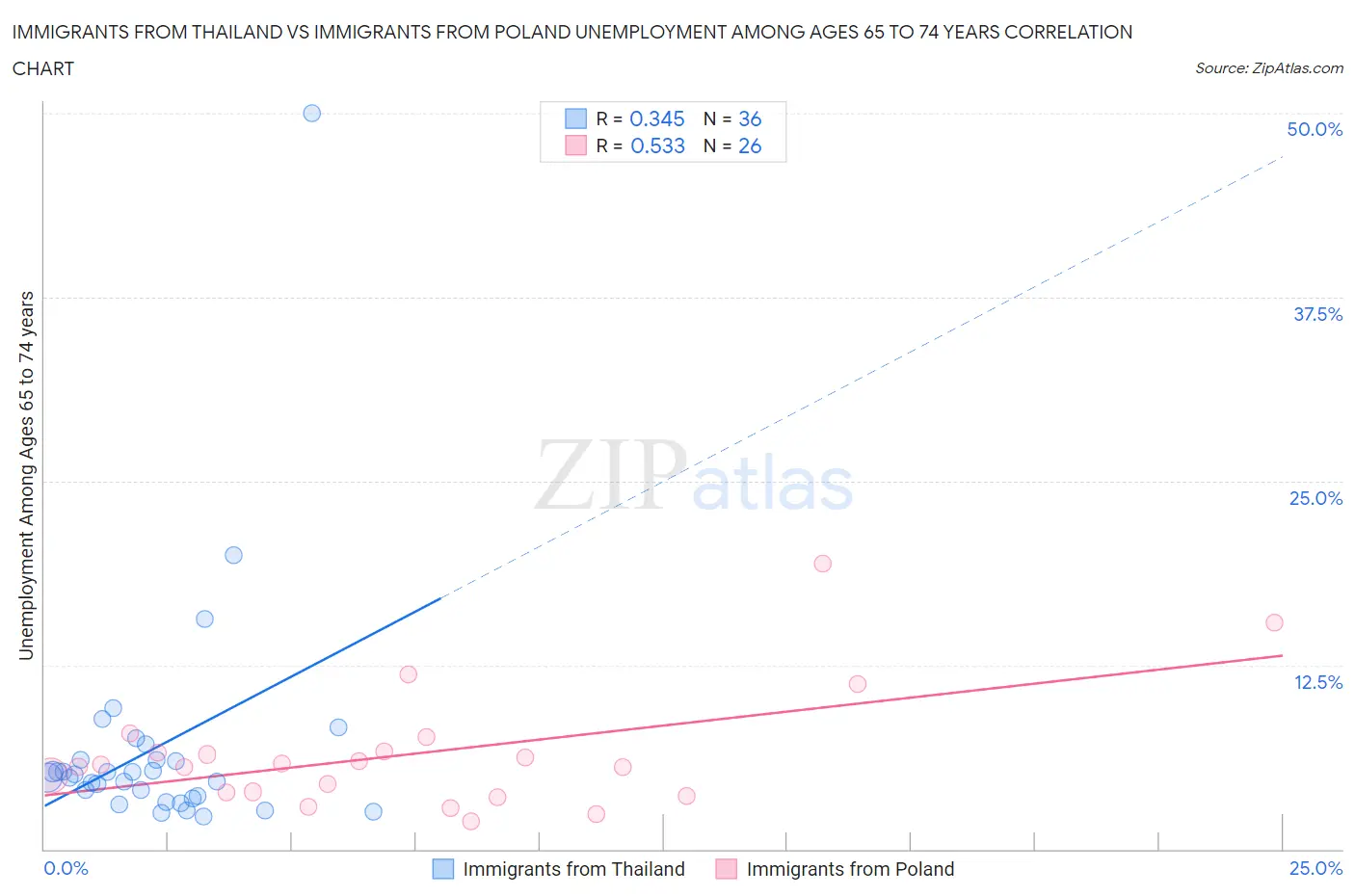 Immigrants from Thailand vs Immigrants from Poland Unemployment Among Ages 65 to 74 years