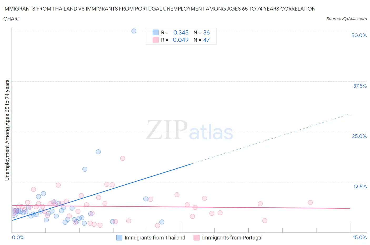 Immigrants from Thailand vs Immigrants from Portugal Unemployment Among Ages 65 to 74 years