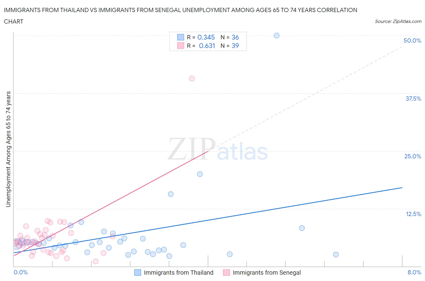 Immigrants from Thailand vs Immigrants from Senegal Unemployment Among Ages 65 to 74 years