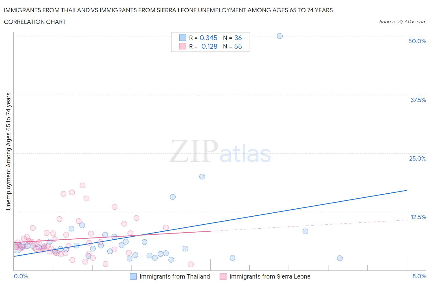 Immigrants from Thailand vs Immigrants from Sierra Leone Unemployment Among Ages 65 to 74 years