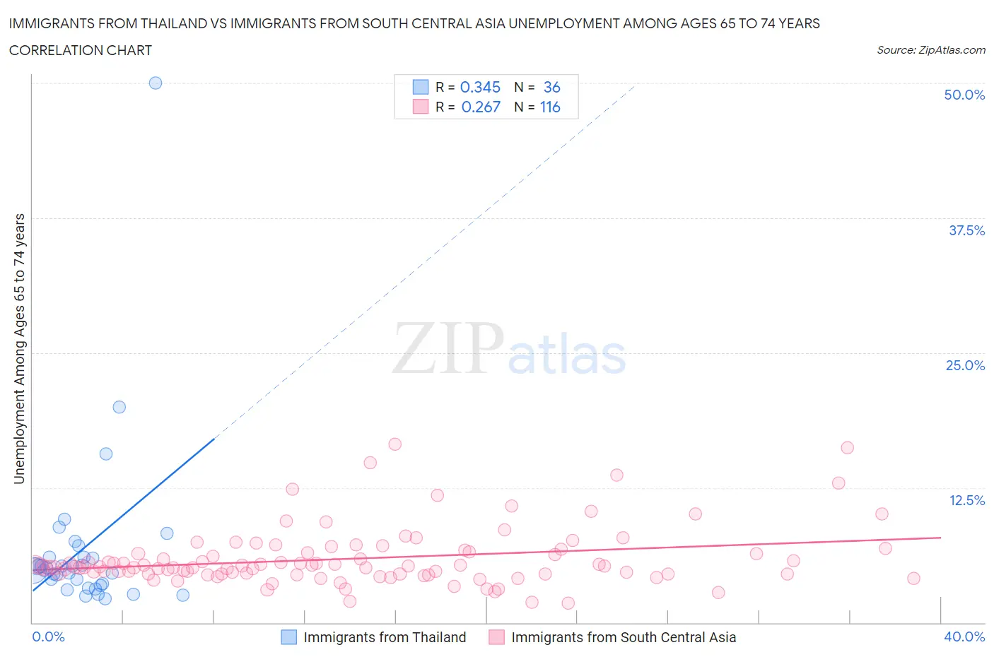 Immigrants from Thailand vs Immigrants from South Central Asia Unemployment Among Ages 65 to 74 years