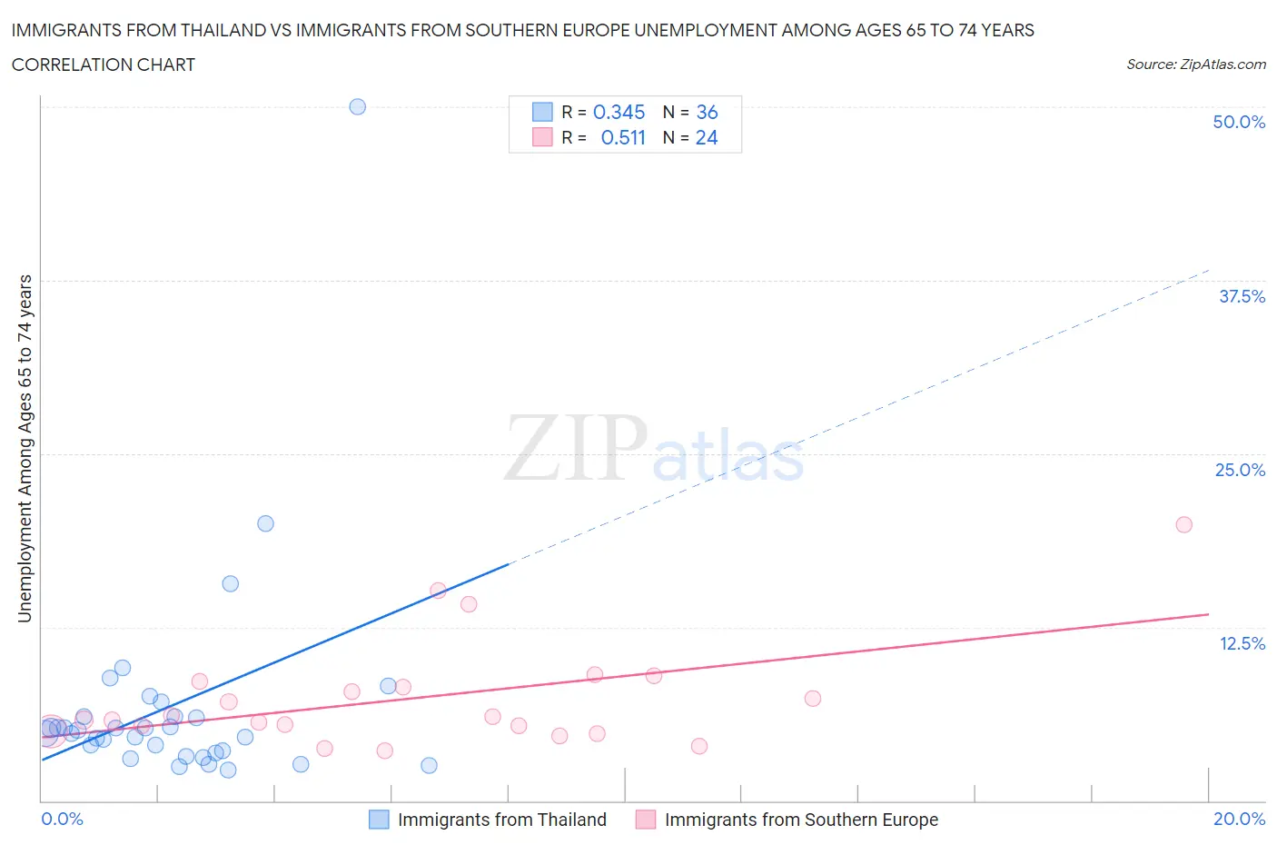 Immigrants from Thailand vs Immigrants from Southern Europe Unemployment Among Ages 65 to 74 years