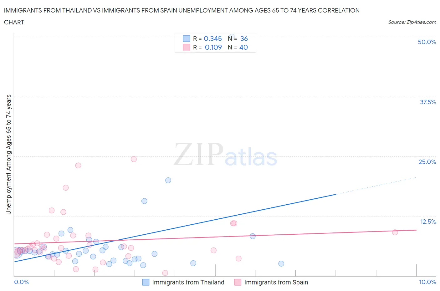 Immigrants from Thailand vs Immigrants from Spain Unemployment Among Ages 65 to 74 years