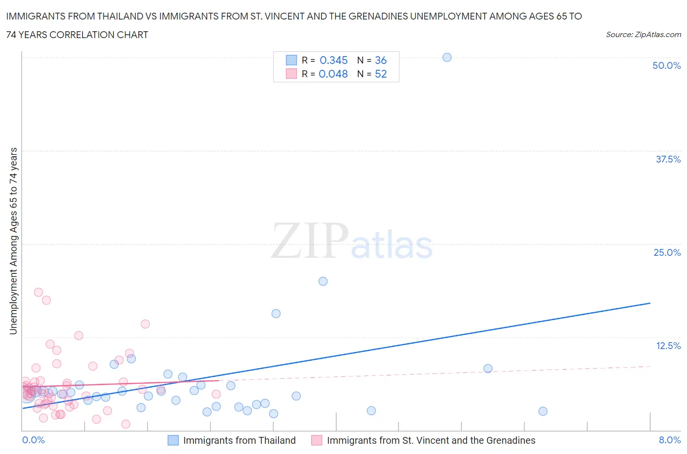 Immigrants from Thailand vs Immigrants from St. Vincent and the Grenadines Unemployment Among Ages 65 to 74 years