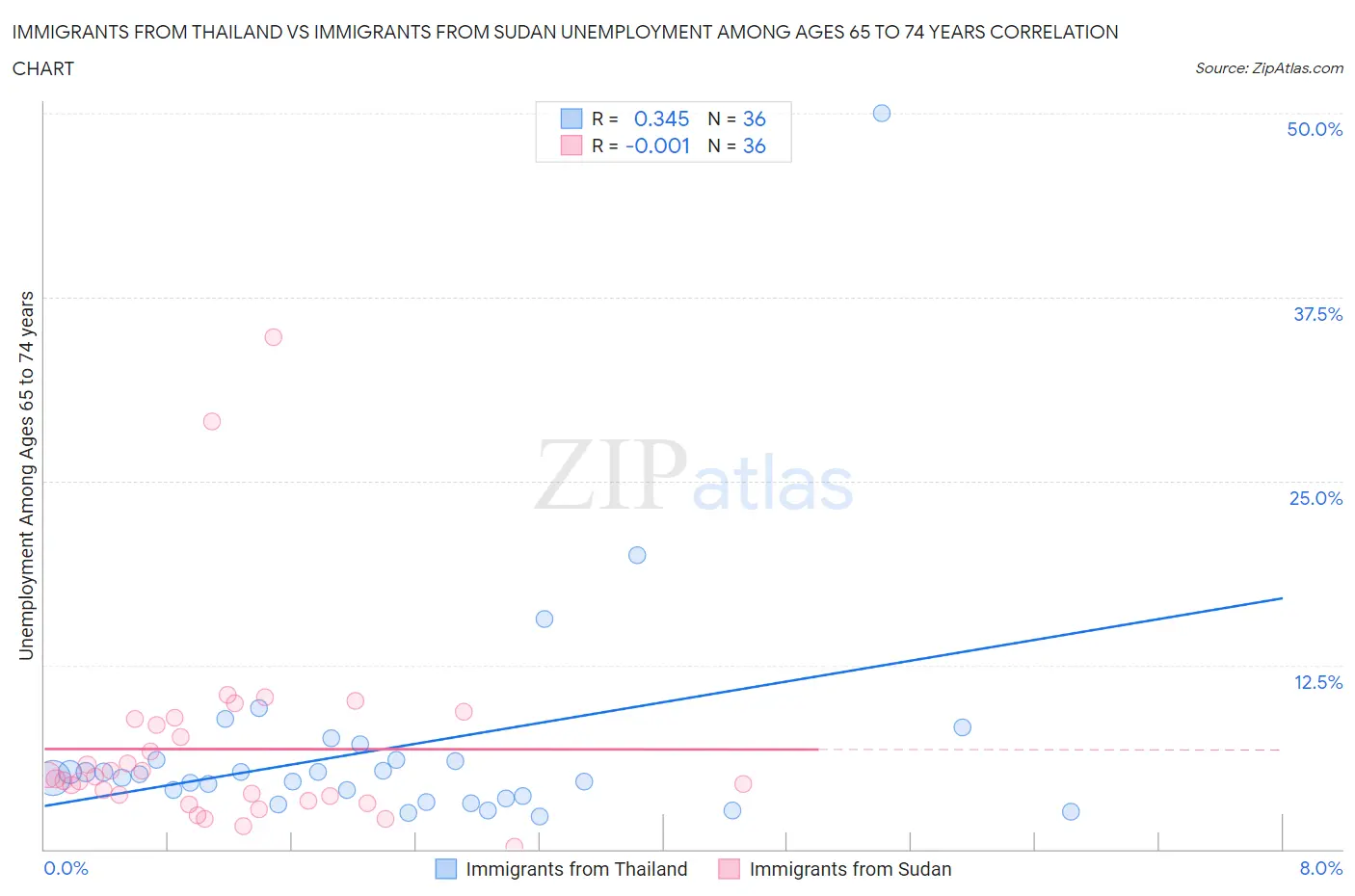 Immigrants from Thailand vs Immigrants from Sudan Unemployment Among Ages 65 to 74 years