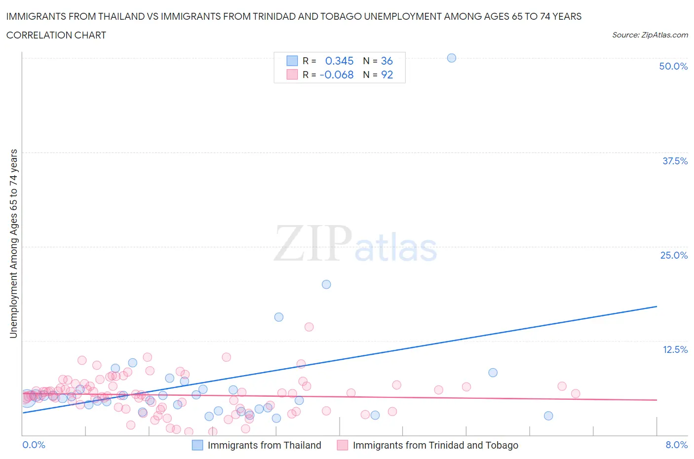 Immigrants from Thailand vs Immigrants from Trinidad and Tobago Unemployment Among Ages 65 to 74 years