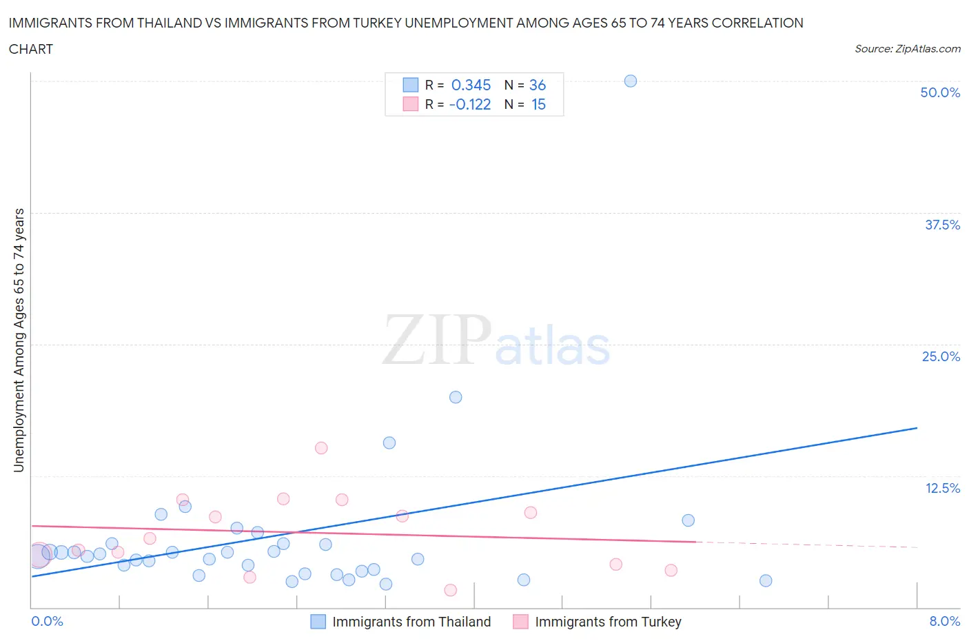 Immigrants from Thailand vs Immigrants from Turkey Unemployment Among Ages 65 to 74 years