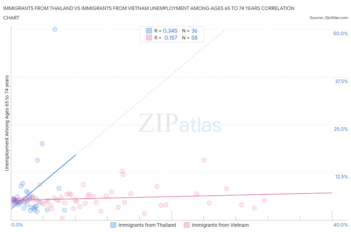 Immigrants from Thailand vs Immigrants from Vietnam Unemployment Among Ages 65 to 74 years