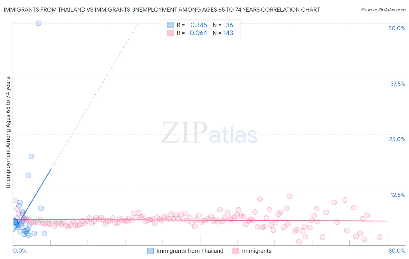 Immigrants from Thailand vs Immigrants Unemployment Among Ages 65 to 74 years