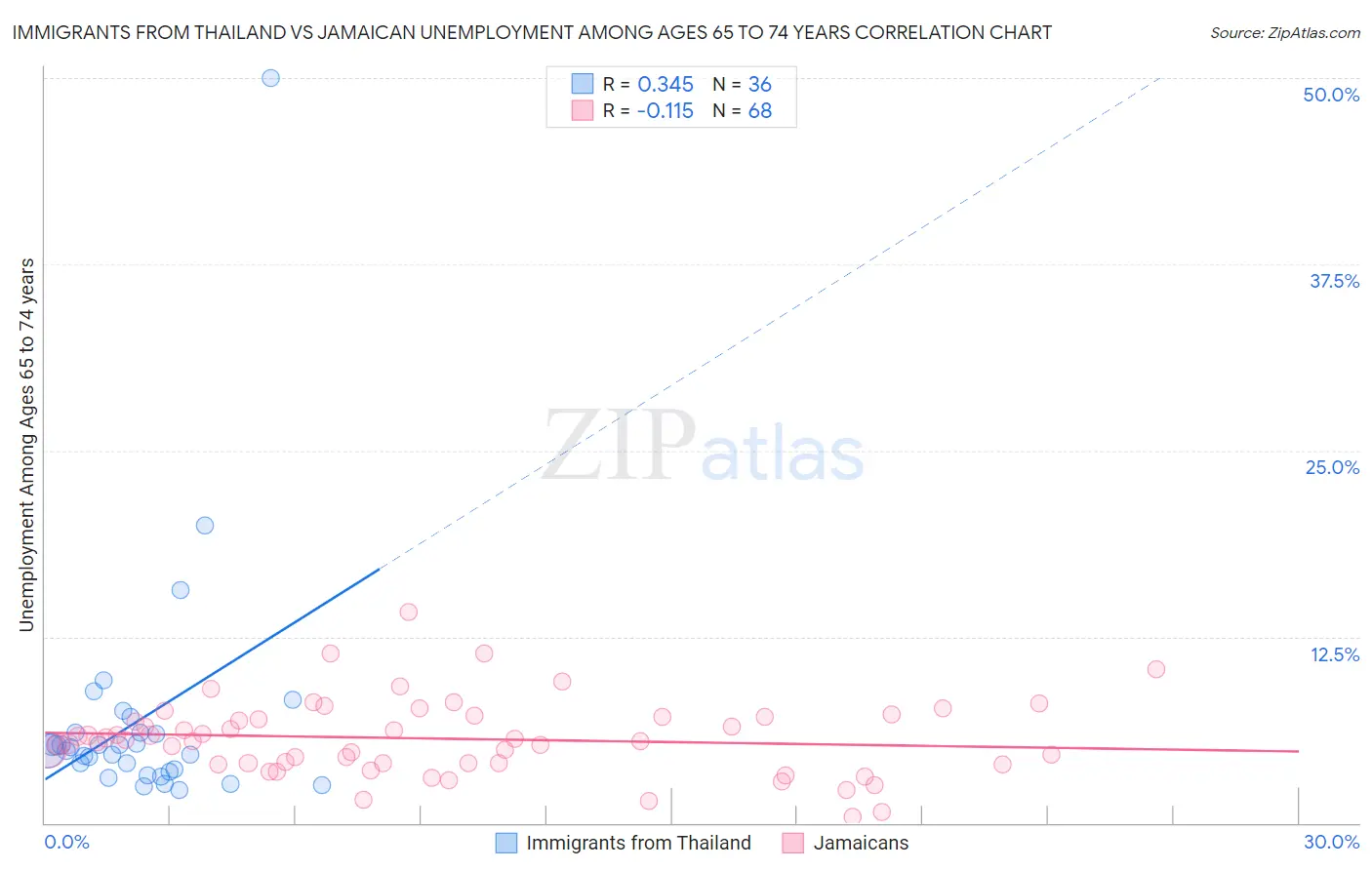 Immigrants from Thailand vs Jamaican Unemployment Among Ages 65 to 74 years