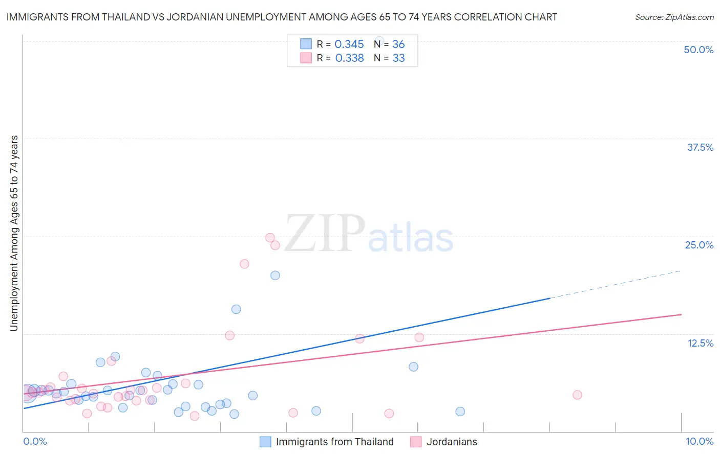 Immigrants from Thailand vs Jordanian Unemployment Among Ages 65 to 74 years