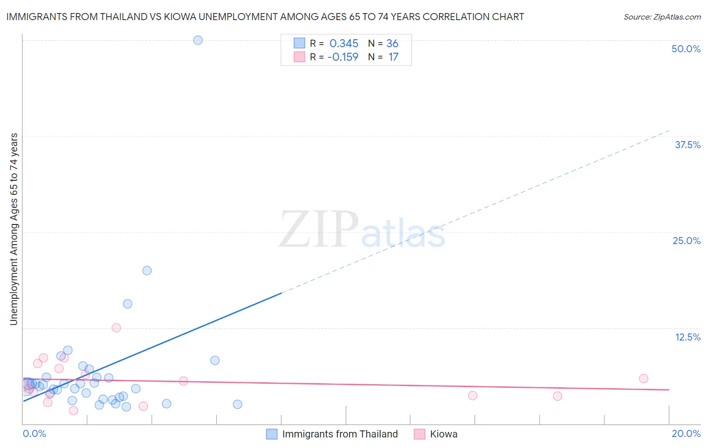 Immigrants from Thailand vs Kiowa Unemployment Among Ages 65 to 74 years