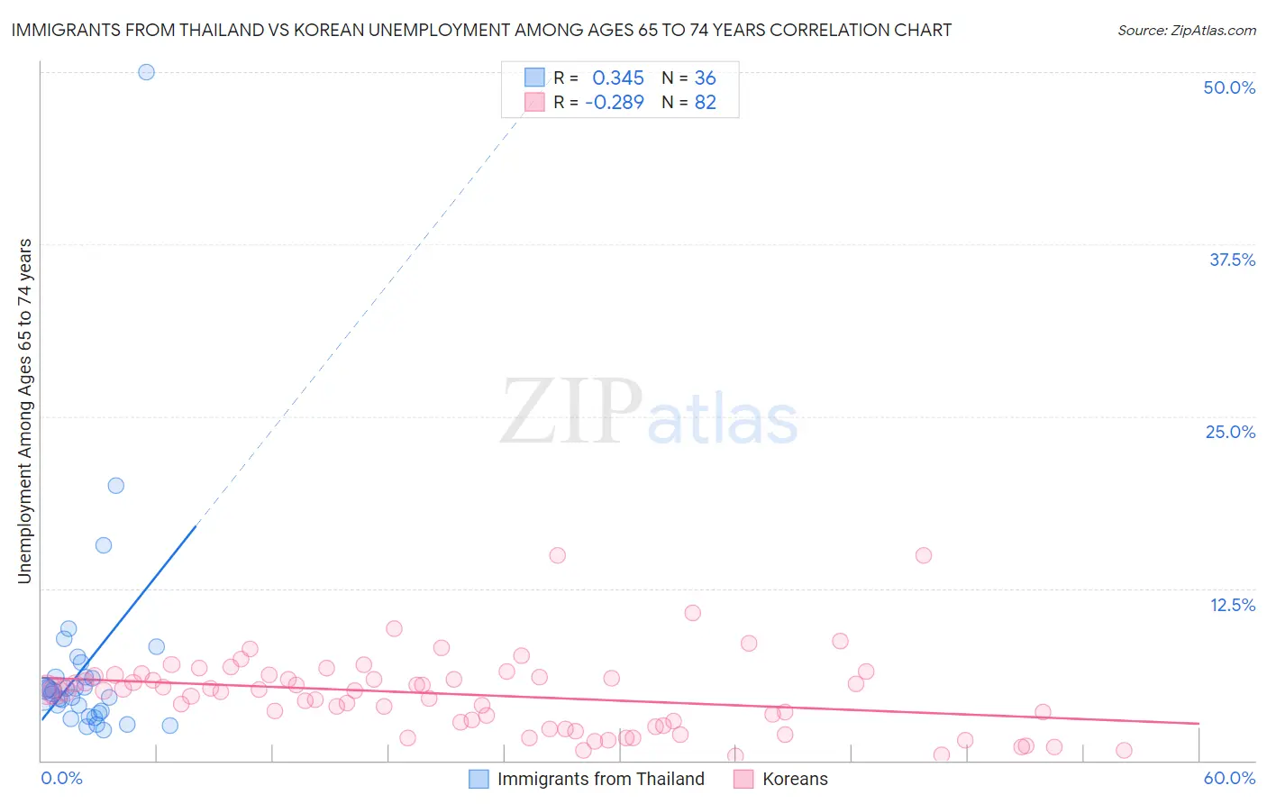 Immigrants from Thailand vs Korean Unemployment Among Ages 65 to 74 years