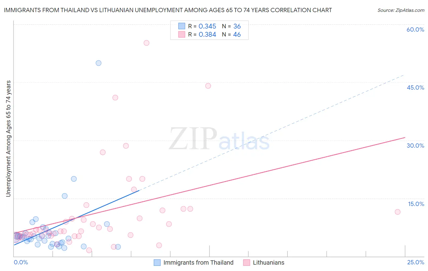 Immigrants from Thailand vs Lithuanian Unemployment Among Ages 65 to 74 years