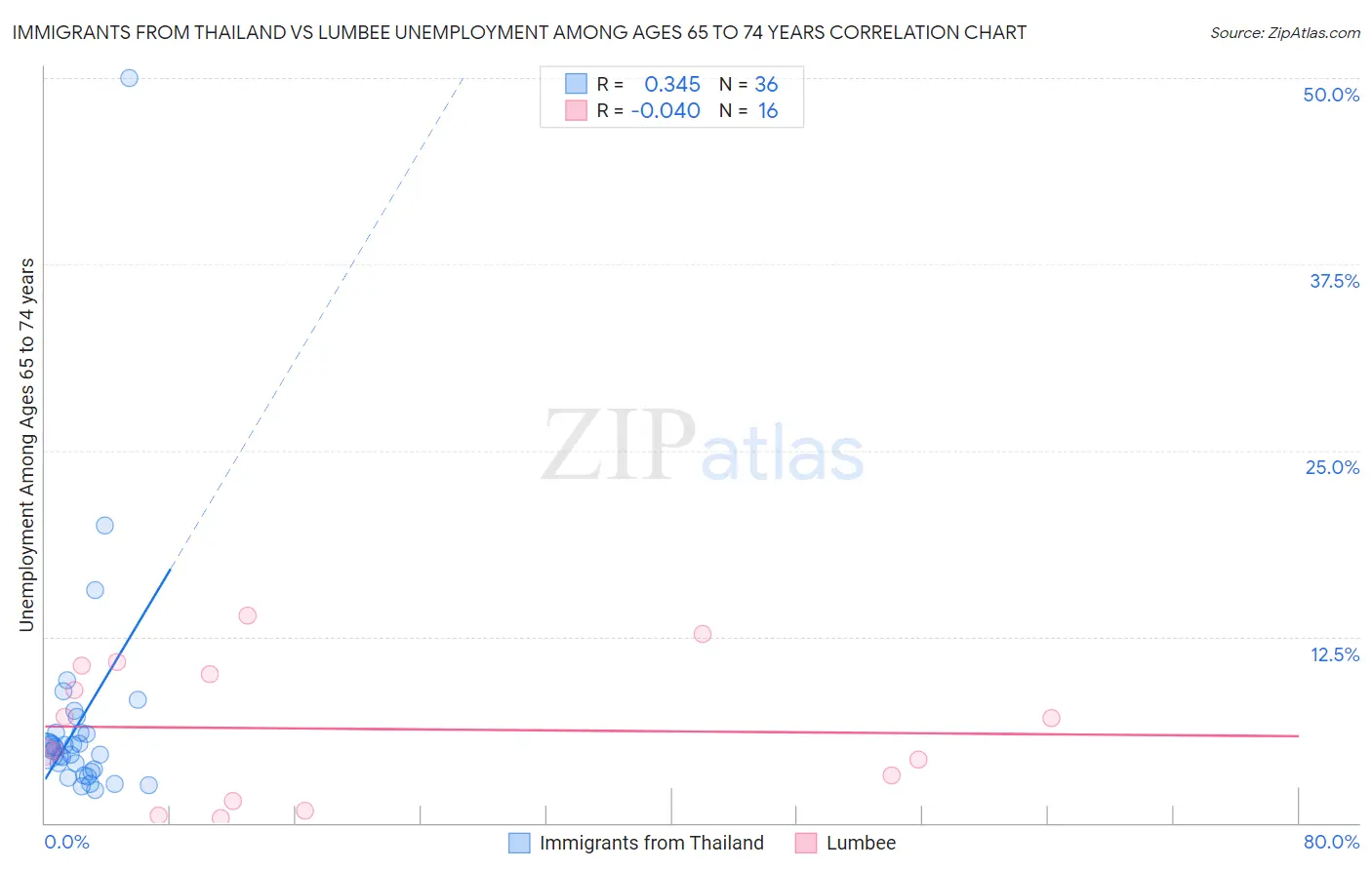 Immigrants from Thailand vs Lumbee Unemployment Among Ages 65 to 74 years