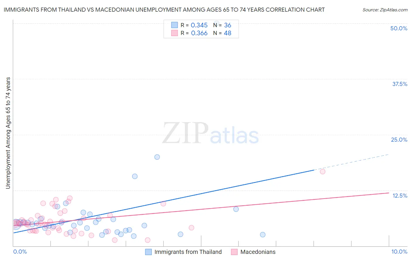 Immigrants from Thailand vs Macedonian Unemployment Among Ages 65 to 74 years