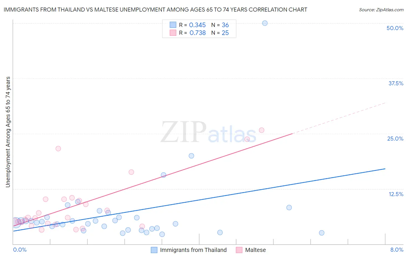 Immigrants from Thailand vs Maltese Unemployment Among Ages 65 to 74 years