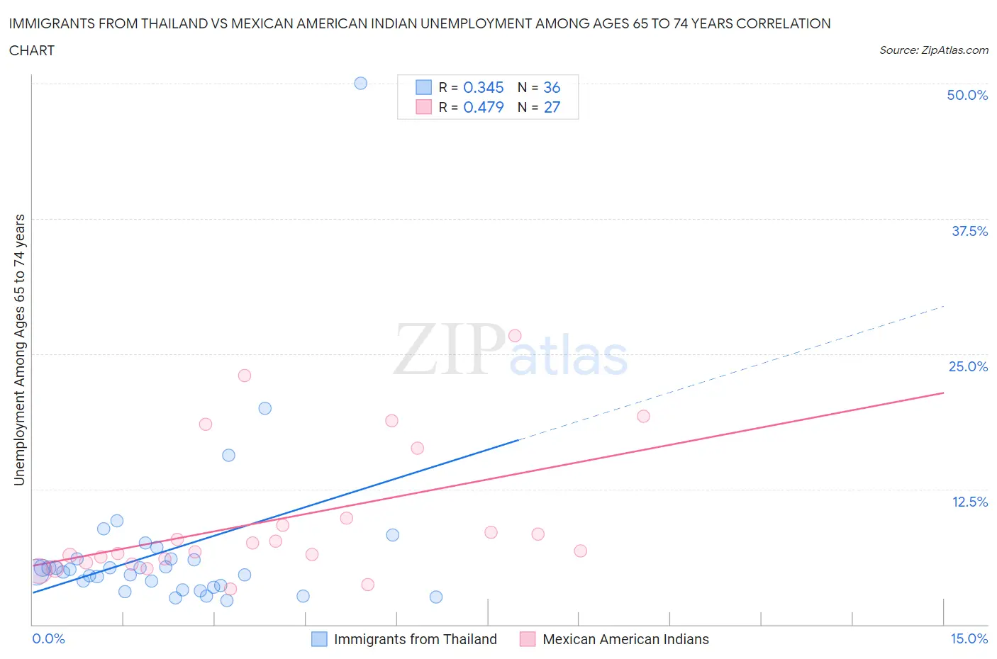 Immigrants from Thailand vs Mexican American Indian Unemployment Among Ages 65 to 74 years