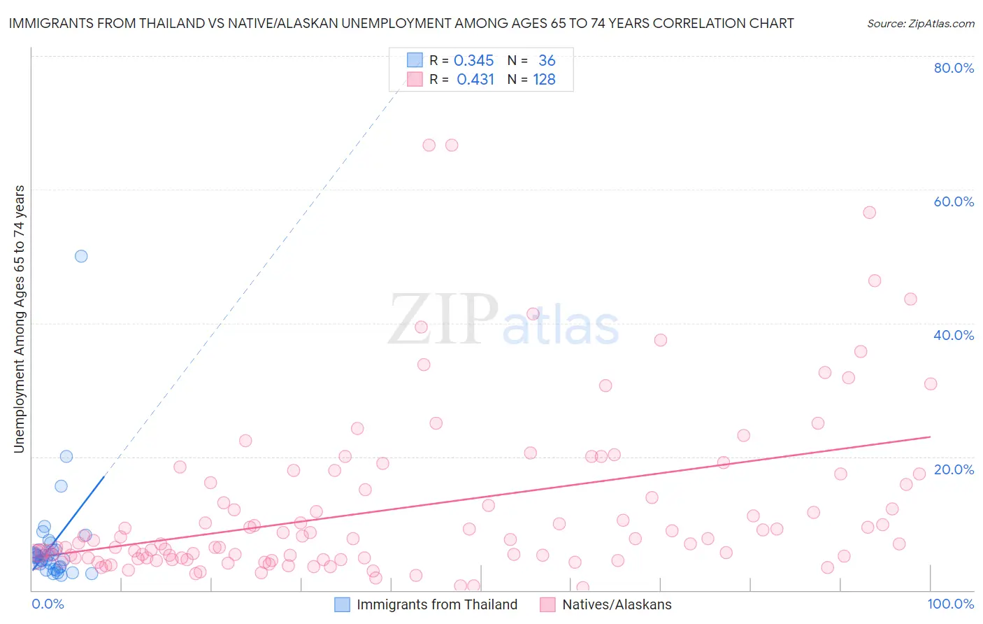 Immigrants from Thailand vs Native/Alaskan Unemployment Among Ages 65 to 74 years