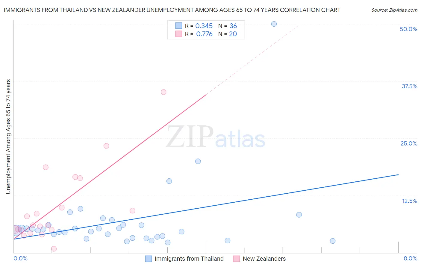 Immigrants from Thailand vs New Zealander Unemployment Among Ages 65 to 74 years