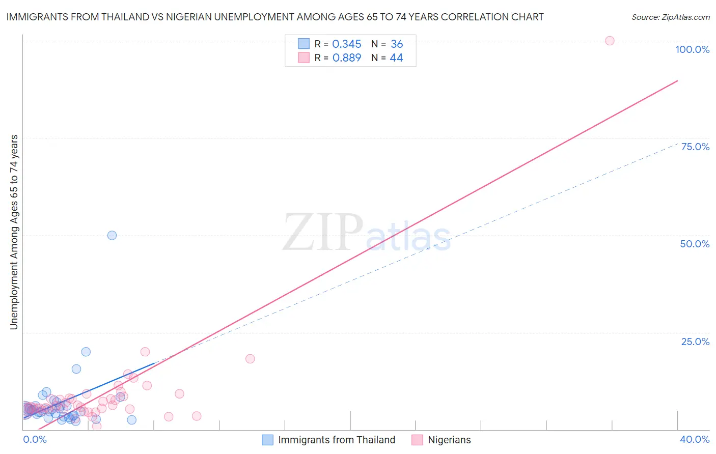 Immigrants from Thailand vs Nigerian Unemployment Among Ages 65 to 74 years