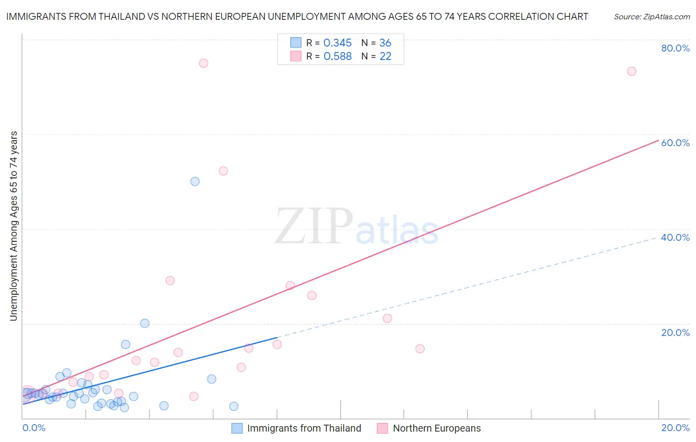Immigrants from Thailand vs Northern European Unemployment Among Ages 65 to 74 years