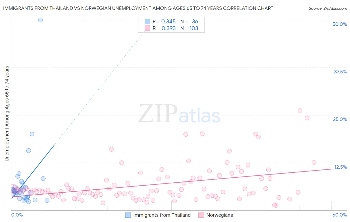 Immigrants from Thailand vs Norwegian Unemployment Among Ages 65 to 74 years