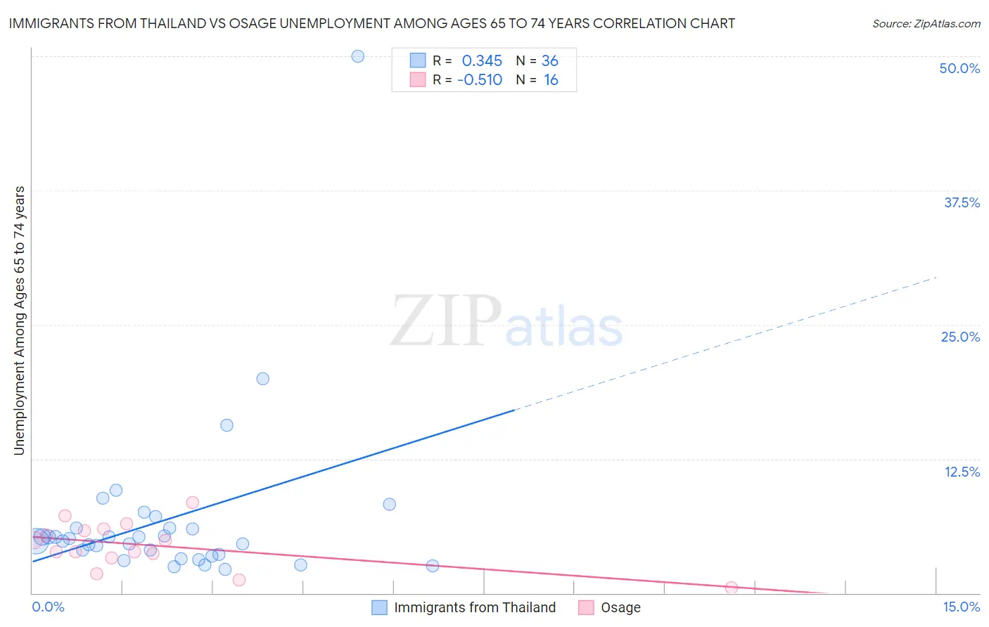 Immigrants from Thailand vs Osage Unemployment Among Ages 65 to 74 years